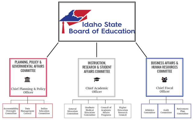 Board Committees | Idaho State Board Of Education