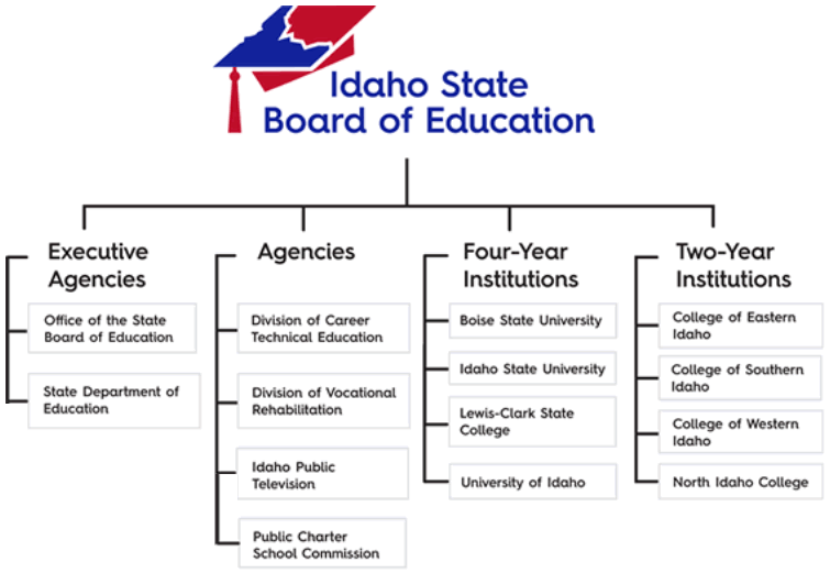 Idaho State Board of Education Organizational Structure