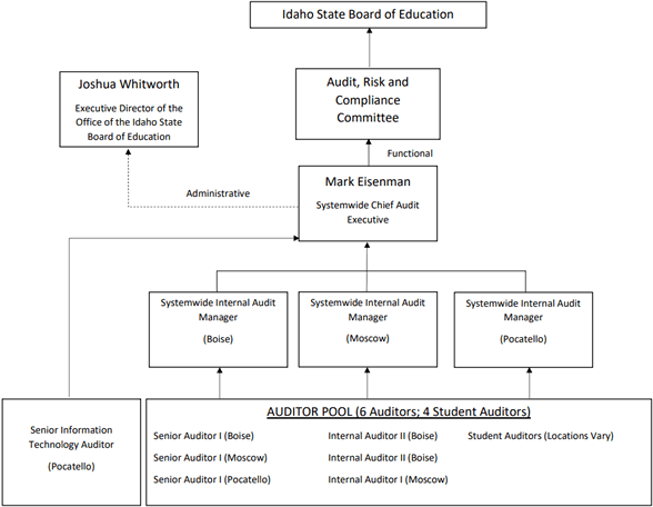 Idaho State Board of Education Organizational Chart