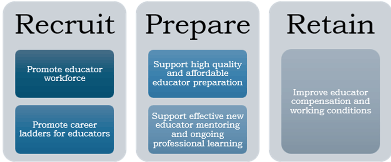 Recruit...
Promote educator workforce.
Promote career ladders for educators
Prepare...
Support high quality and affordable eduator preparation.
Support effective new educator mentoring and ongoing professional learning.
Retain... 
Improve educator compensation and working conditions.
